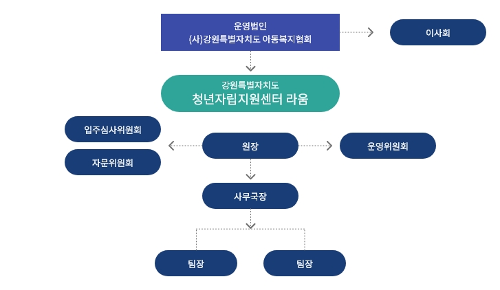 직원현황